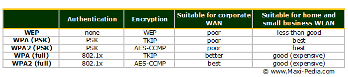 Wifi wpa. Протоколы wep и WPA.. Wep WPA wpa2. Wep WPA таблица. Тип защиты wep это.