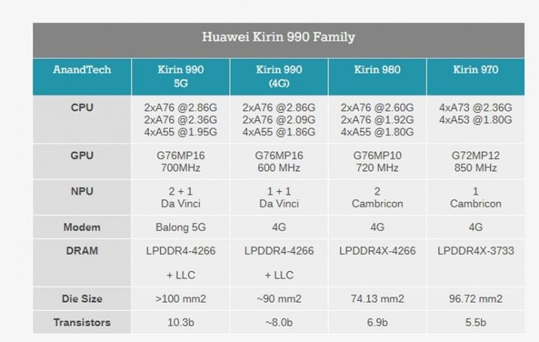 Сравнение процессоров kirin. HISILICON Kirin 980. Kirin 990. Процессор Хуавей. HISILICON Kirin линейка процессоров.