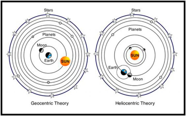 Heliocentric And Geocentric Differences