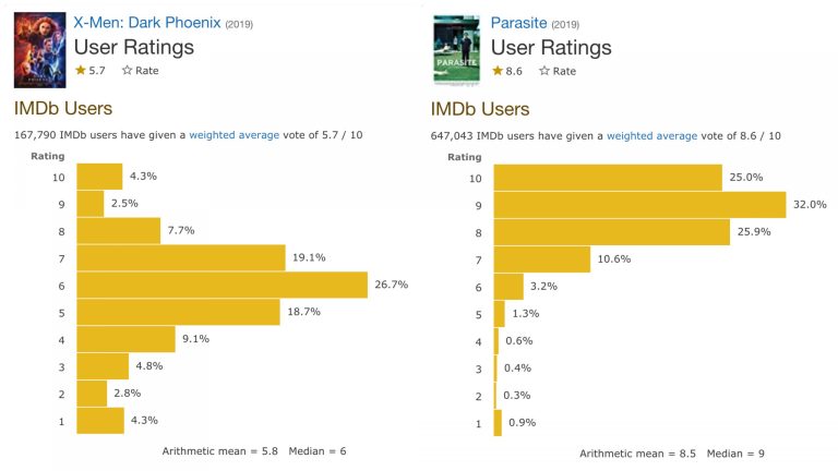 امتیاز IMDb