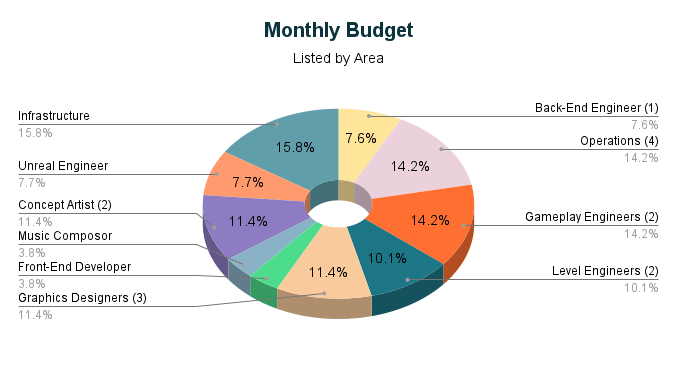 video game monthly budget
