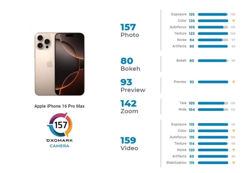 دوربین آیفون 16 پرو مکس در تست‌های DXOMARK