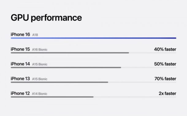 مقایسه قدرت گرافیکی A18 با پردازنده‌های قبلی اپل