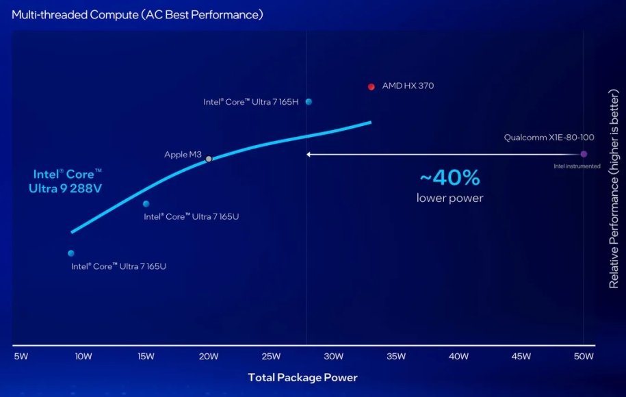 اینتل Core Ultra 200V - 1