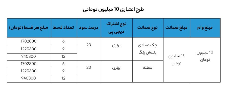 مراحل گرفتن وام 10 میلیونی دیجی‌پی برای خرید اقساط دیجیکالا