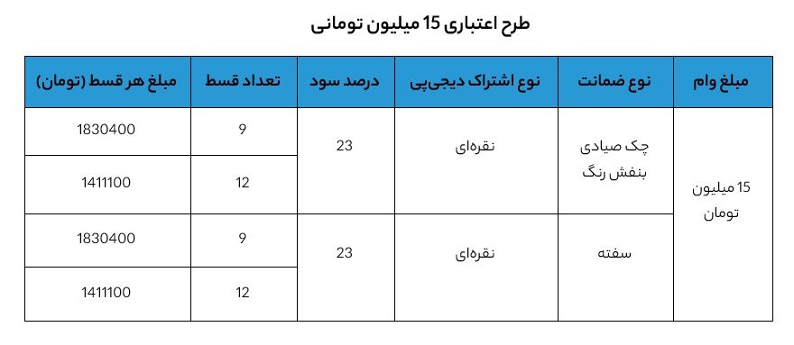 مراحل گرفتن وام 15 میلیونی دیجی‌پی برای خرید اقساط دیجیکالا