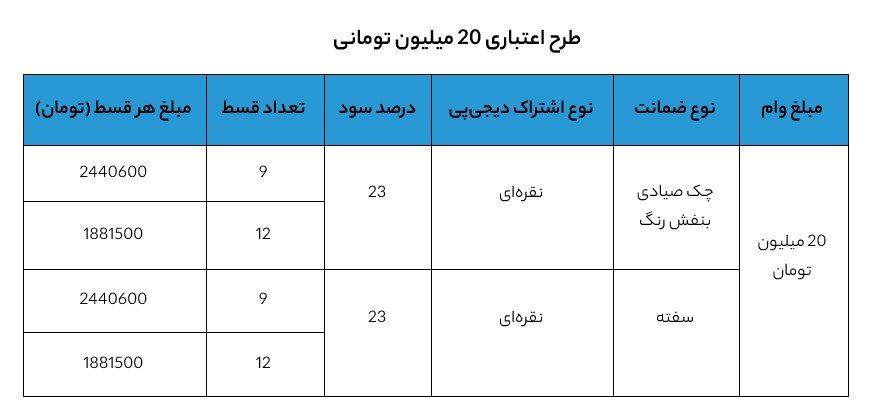 مراحل گرفتن وام 20 میلیونی دیجی‌پی برای خرید اقساط دیجیکالا