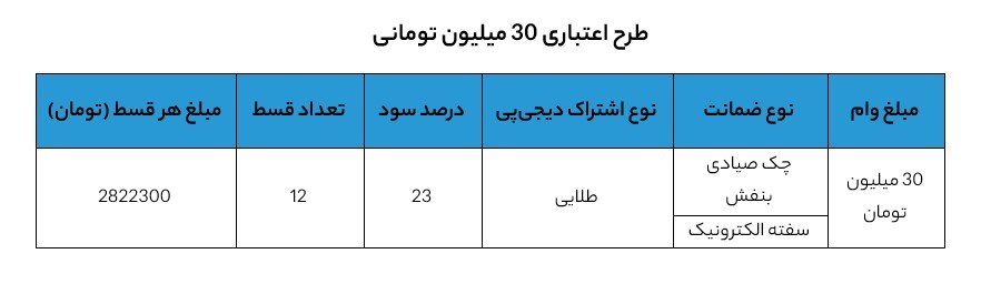 مراحل گرفتن وام 30 میلیونی دیجی‌پی برای خرید اقساط دیجیکالا