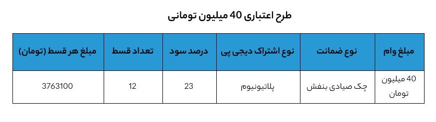 مراحل گرفتن وام 40 میلیونی دیجی‌پی برای خرید اقساط دیجیکالا