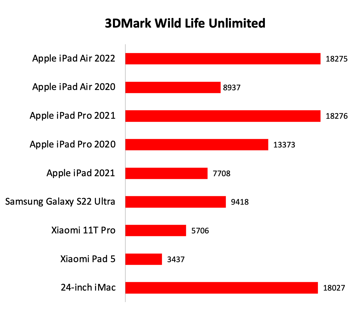 تست 3DMark تبلت اپل iPad Air 5th generation Wi-Fi