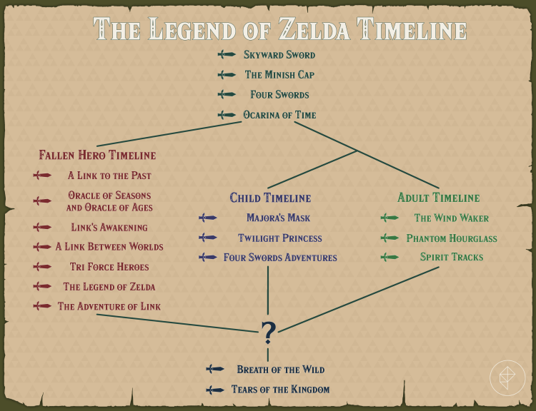 The Legend of Zelda Timeline