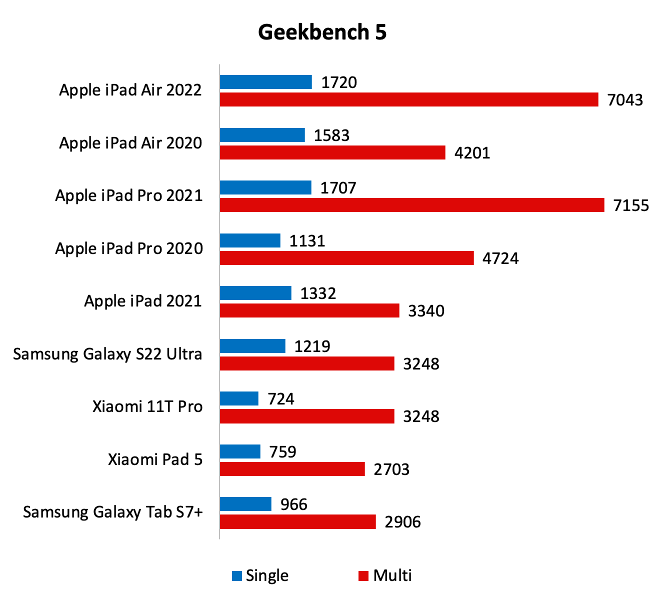 تست گیک‌بنچ تبلت اپل iPad Air 5th generation Wi-Fi