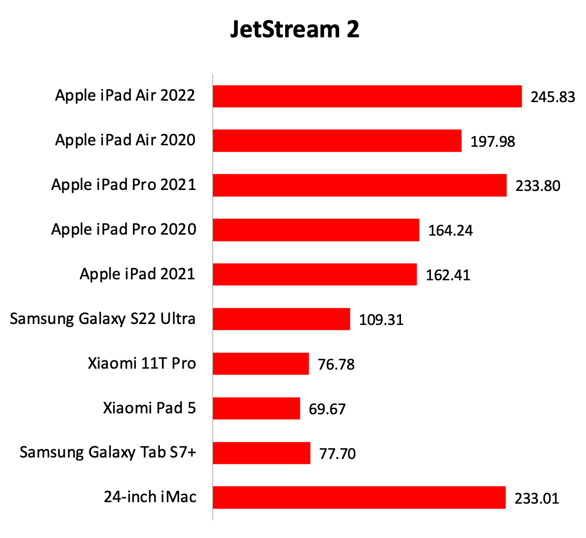 بنچمارک JetStream 2.0 تبلت اپل iPad Air 5th generation Wi-Fi