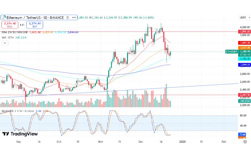 تحلیل اتریوم ETH امروز ۳ دی ۱۴۰۳
