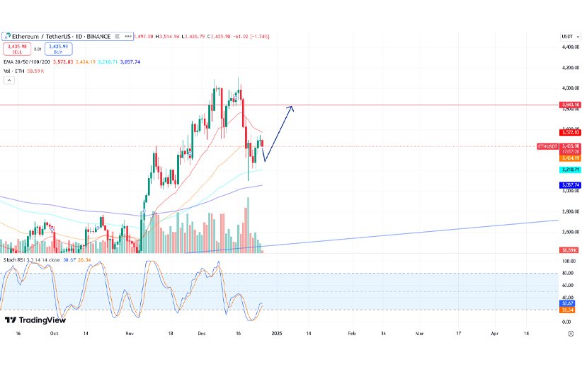 تحلیل اتریوم ETH امروز ۶ دی ۱۴۰۳