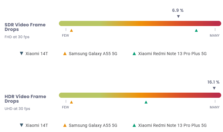 میزان افت فریم گوشی شیائومی 14T در نمایش ویدیوهای SDR (بالا) و HDR (پایین)