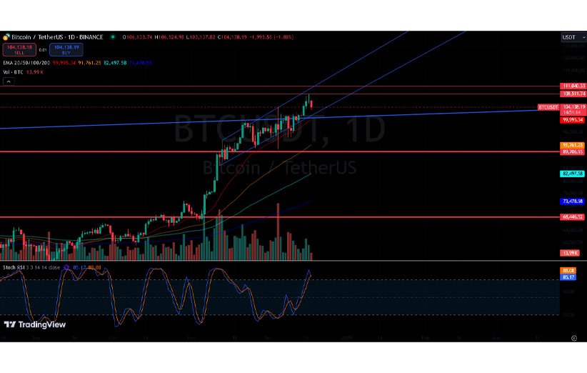 تحلیل بیتکوین BTC امروز ۲۸ آذر ۱۴۰۳