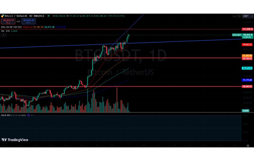 تحلیل بیت کوین BTC امروز ۲۷ آذر ۱۴۰۳