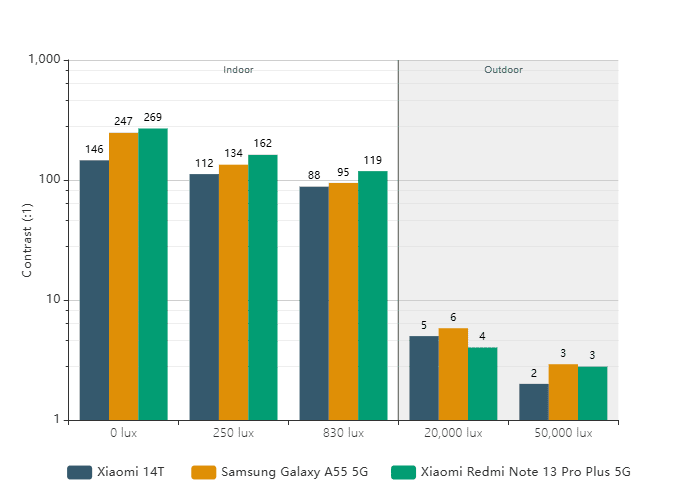 میزان روشنایی گوشی شیائومی 14T در شرایط نوری مختلف