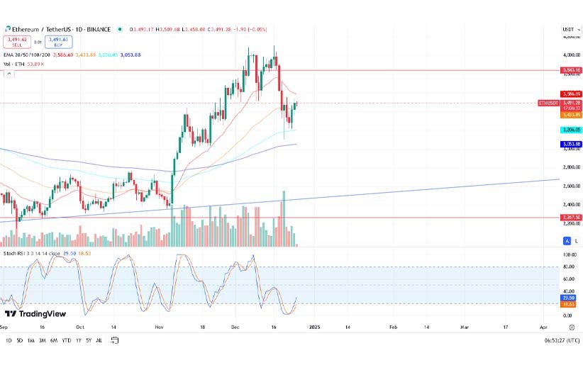 تحلیل اتریوم ETH امروز ۵ دی ۱۴۰۳