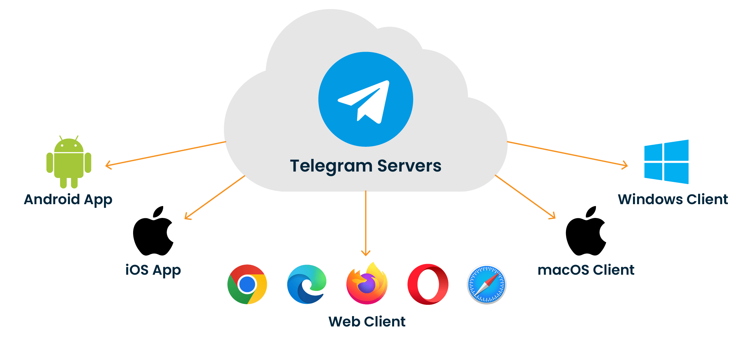 پلتفرم‌های پشتیبانی شده توسط Telegram