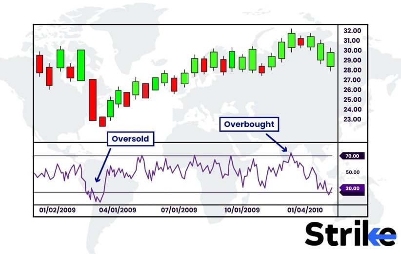 اسیلاتور (Oscillator) چیست و چه تفاوتی با اندیکاتور دارد؟