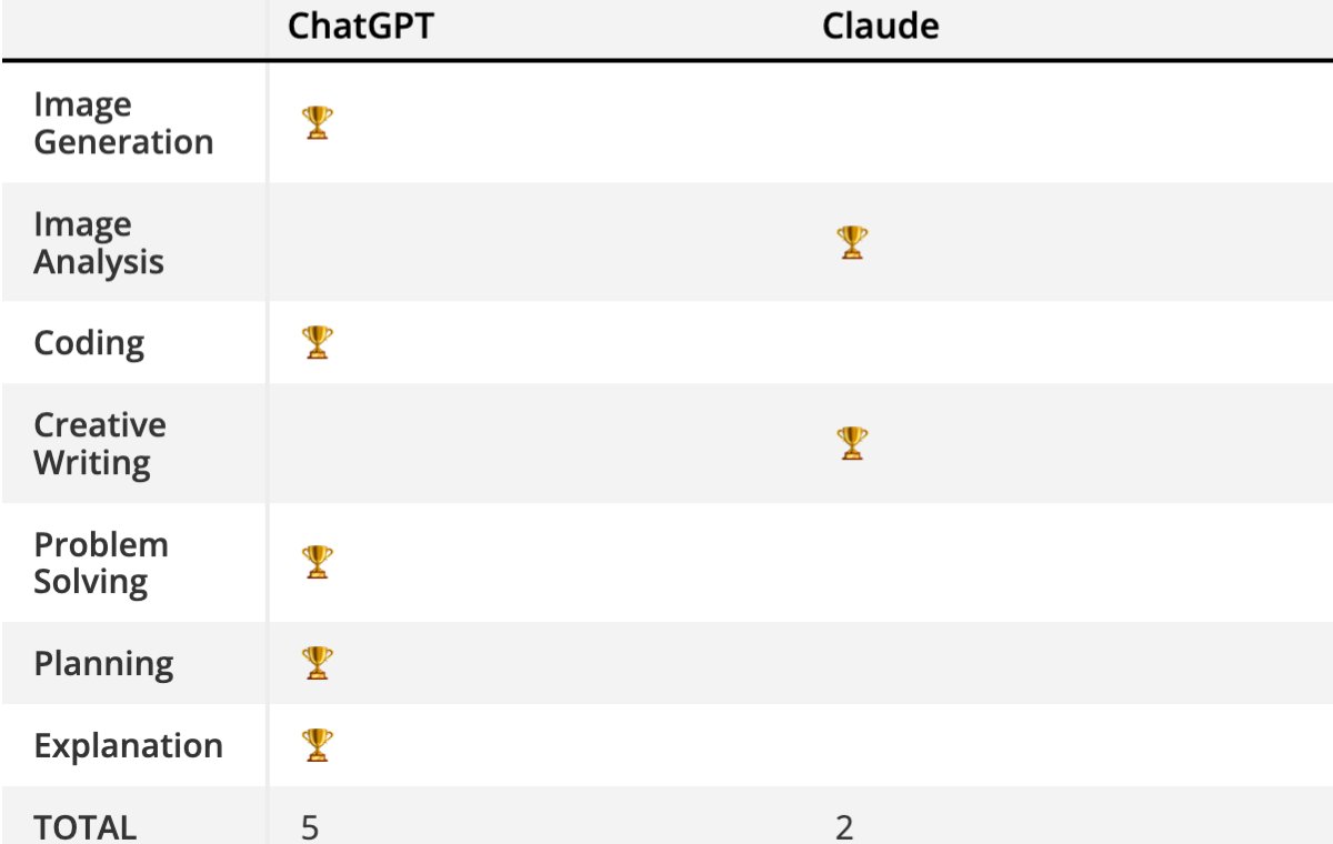 برنده ChatGPT در مقابل Claude