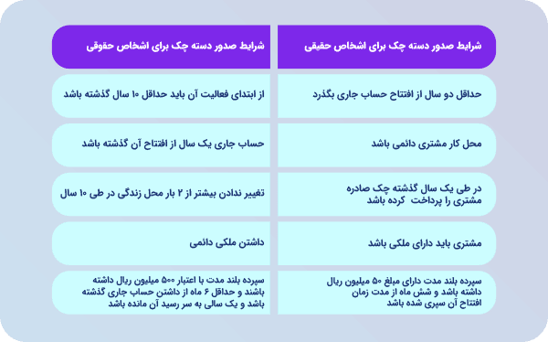 شرایط لازم برای دریافت چک صیادی